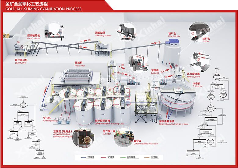 most commonly used gold all-sliming cyanidation process flow